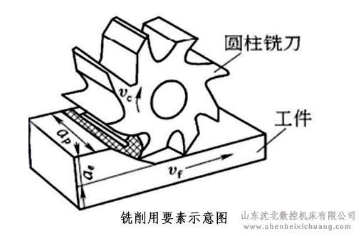 铣床铣削要素示意图