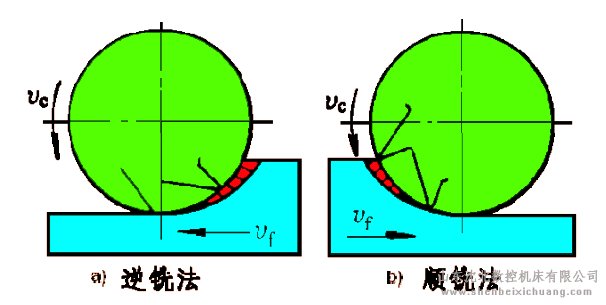 铣床铣削方式