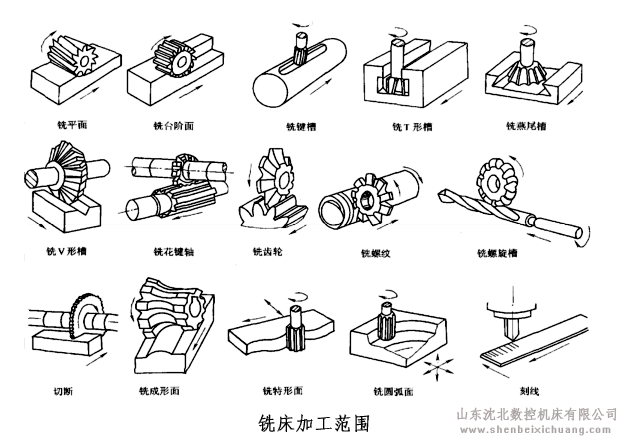 铣床可以用来做什么,铣床铣削要素、方式及加工范围