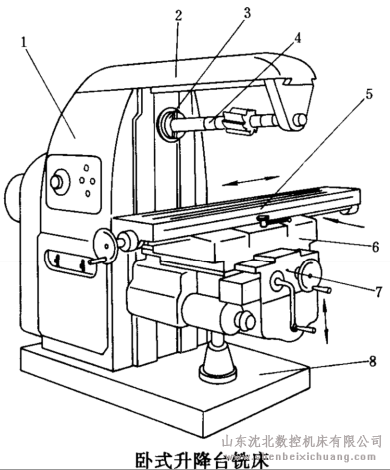 铣床有多少种都有哪些类型,铣床分类和特点