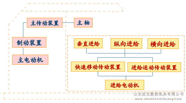 铣床传动框图