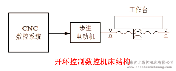 开环控制华体会体育直播
结构