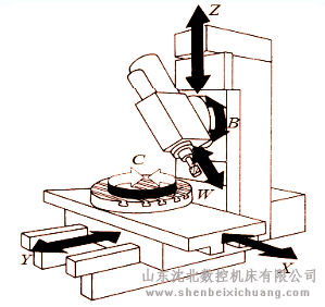 华体会体育直播
按控制联动坐标数分类