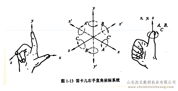 华体会体育直播
机床设备坐标系与工件坐标系的定义