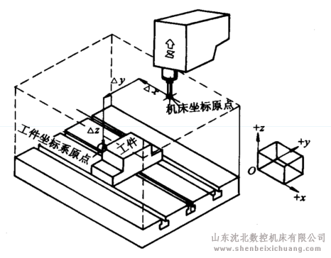 机床坐标系与工件坐标系之间的关系