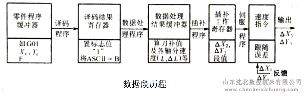 CNC数控系统的工作过程简述