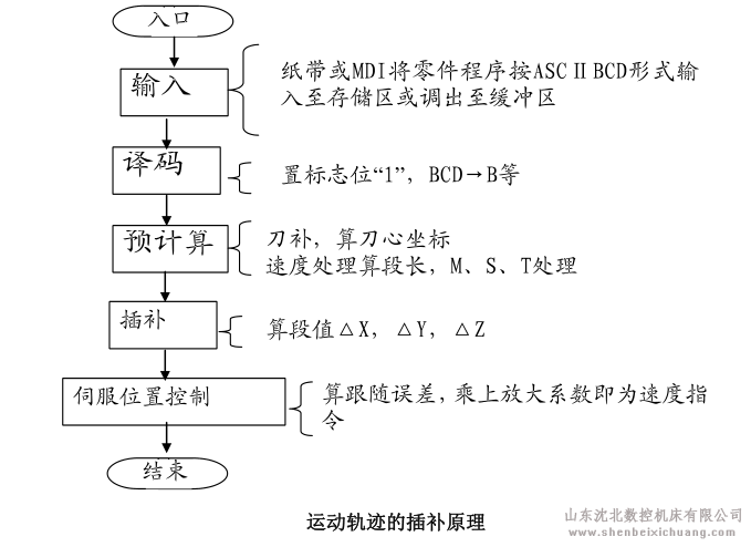 CNC系统自动工作时的总体流程