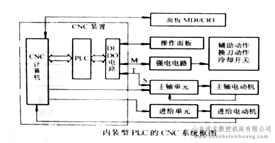 可编程序控制器在机床数控中的应用