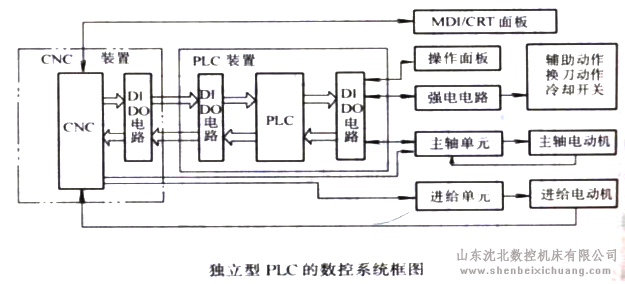 独立型PLC的数控系统框图