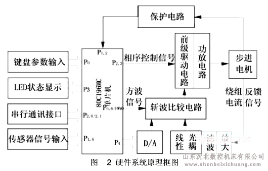 铣床步进电机硬件系统原理框图