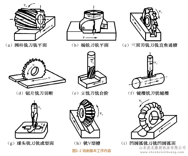 铣床铣削基本工作内容