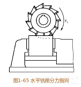 铣床平口钳水平铣削分力指向示意图