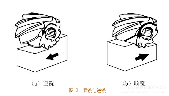 铣床铣削平面的加工方式说明讲解